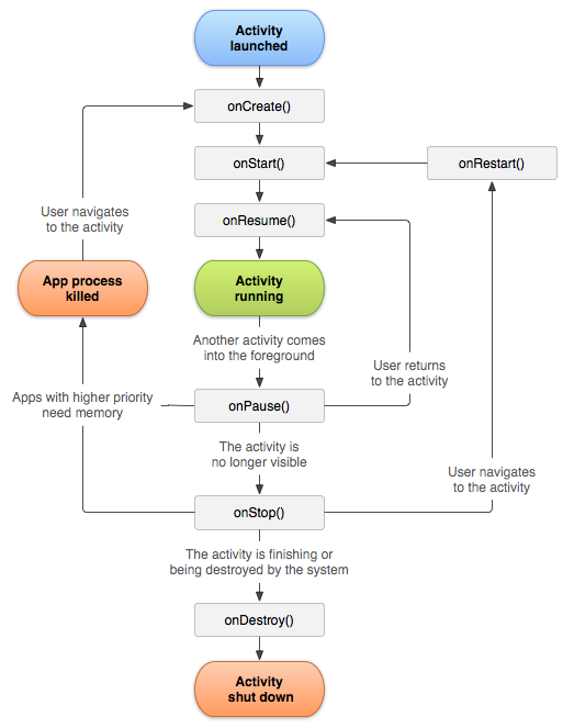 Ciclo de vida de uma Activity
