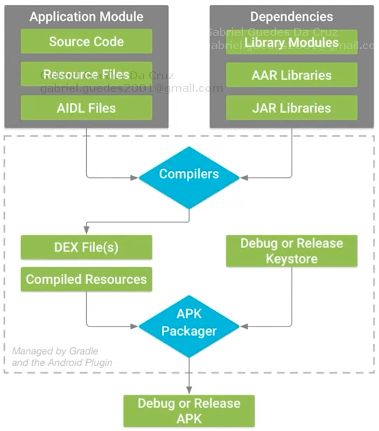Processo de compilação do APK