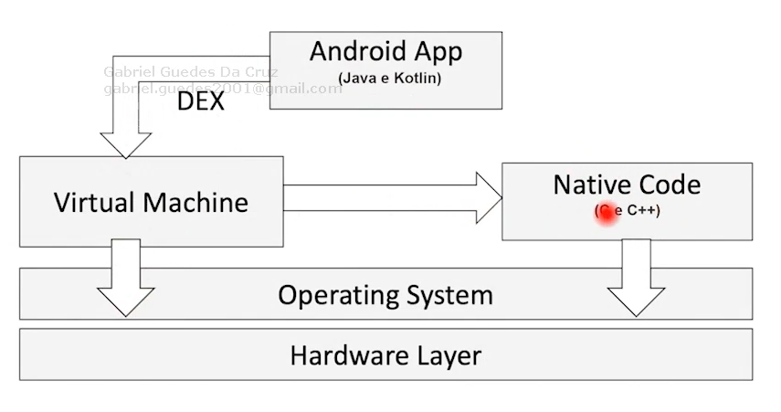 Compilação Java/Kotlin até o bytecode Dalvik
